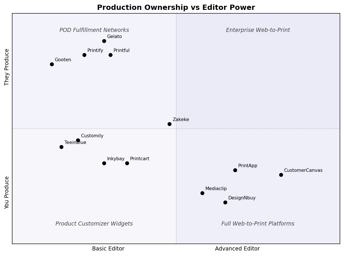 Production Ownership vs Editor Power Quadrant