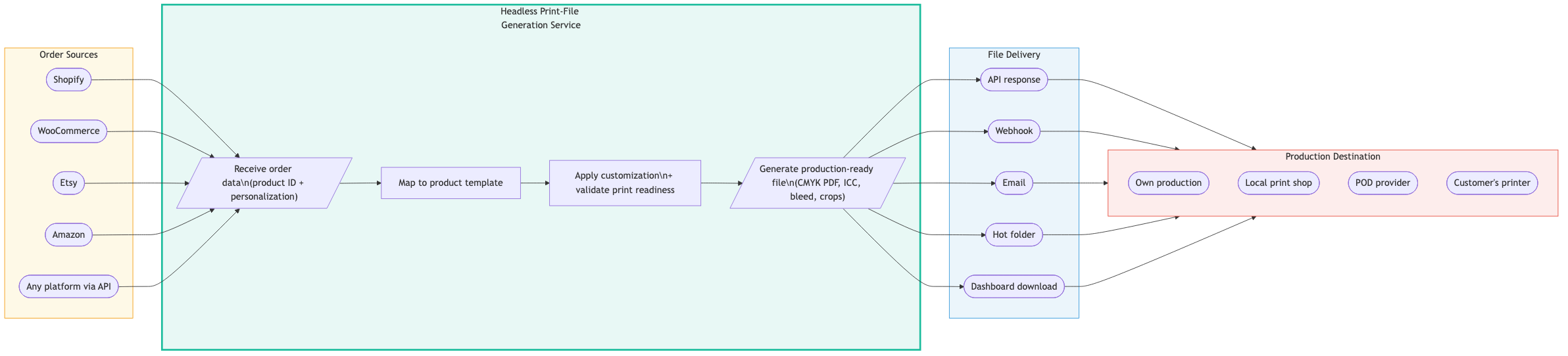 Proposed Service Architecture